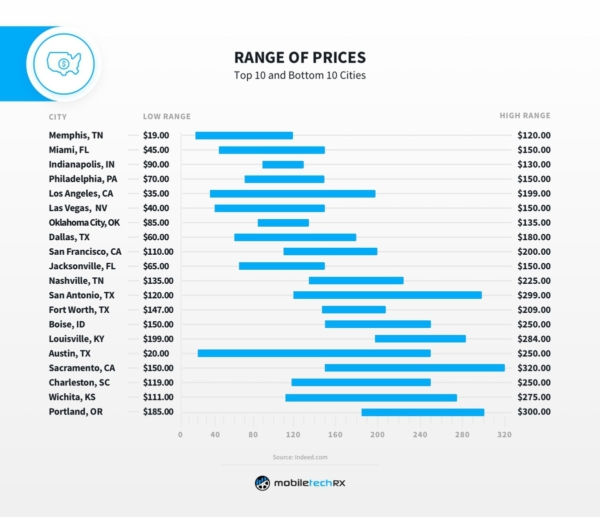 Detailing Price Ranges By City 600x517 